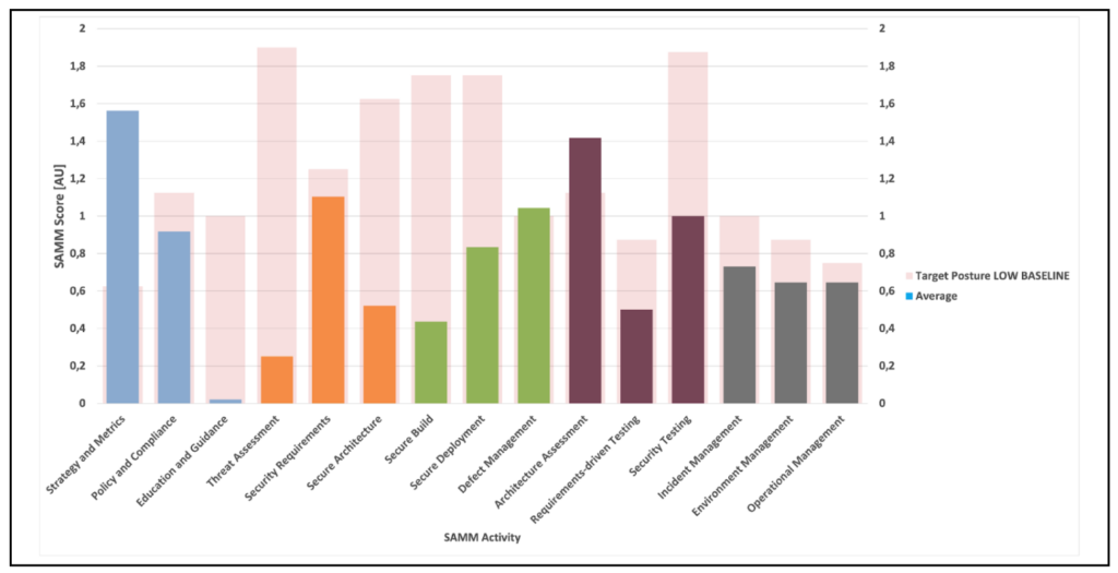 Application Security Maturity Assessment of SMEs vs SAMM low baseline
