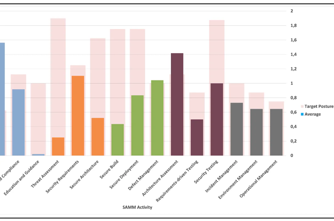 Application Security Maturity Assessment of SMEs vs SAMM low baseline