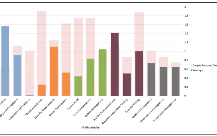 Application Security Maturity Assessment of SMEs vs SAMM low baseline