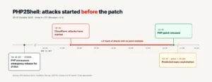 PHP2Shell timeline