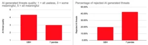 Perceived AI generated threats quality