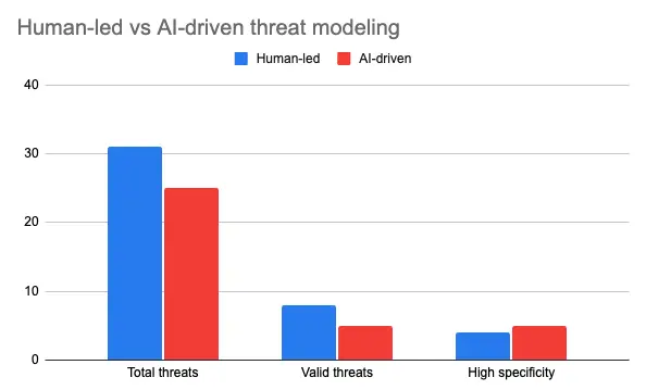 human-led vs ai-driven threat modeling