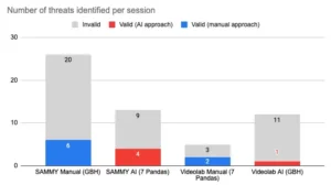 Threats identified per session