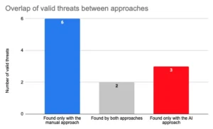 overlap of valid threats between manual and AI