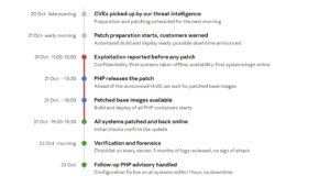 php2shell timeline